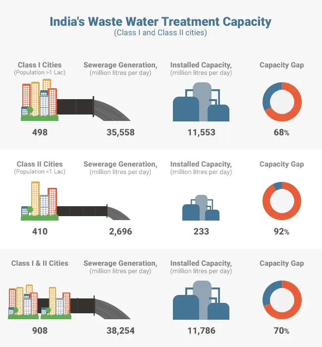Imdia's waste water Treatment Capacity